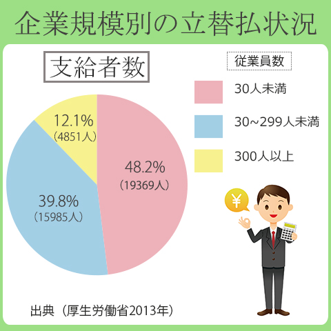 企業規模別の立て替え払い状況の支給者数の割合では、従業員30人未満の企業が48.2％。従業員30人から299人では、39.8％。