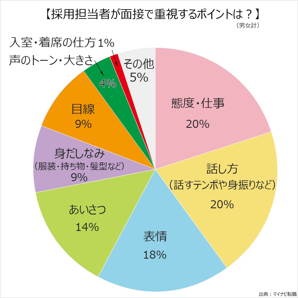 採用担当者が面接で重視するポイントは？態度・仕事20%。話し方（話すテンポや身振りなど）20％。表情18％。あいさつ14％。身だしなみ（服装・持ち物・髪型など）9％。目線9％。声のトーン・大きさ4%。入室・着席の仕方1％。その他5％。