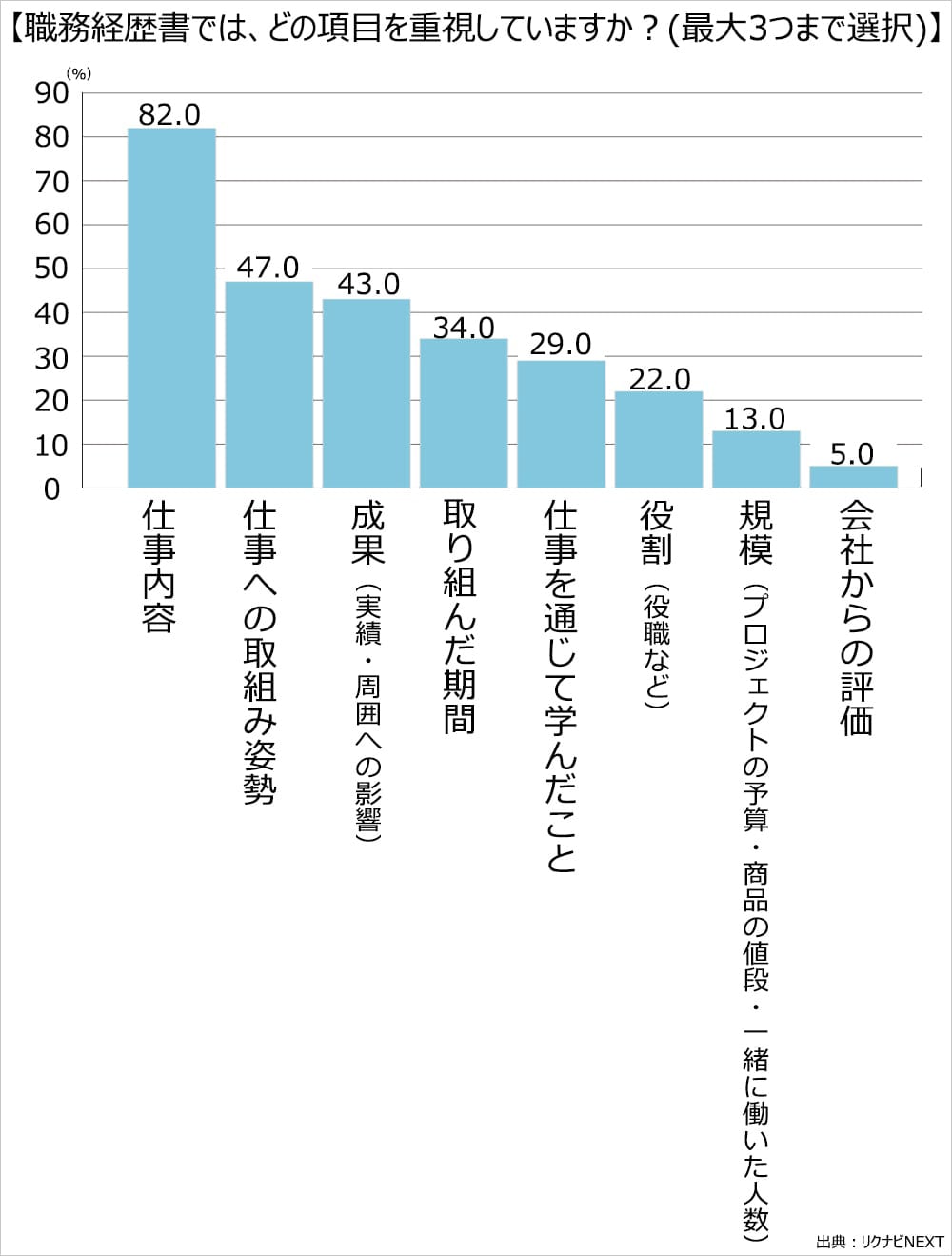 職務経歴書では、どの項目を重視していますか？（最大3つまで選択）仕事内容82.0%。仕事への取り組み姿勢47.0%。成果（実績・周囲への影響）43.0%。取り組んだ期間34.0%。仕事を通じて学んだこと29.0%。役割（役職など）22.0%。規模（プロジェクトの予算・商品の値段・一緒に働いた人数）13.0%。会社からの評価5.0%。