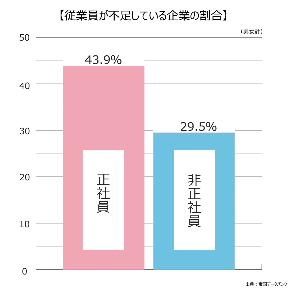 従業員が不足している企業の割合。男女計。正社員43.9%。非正社員29.5%。