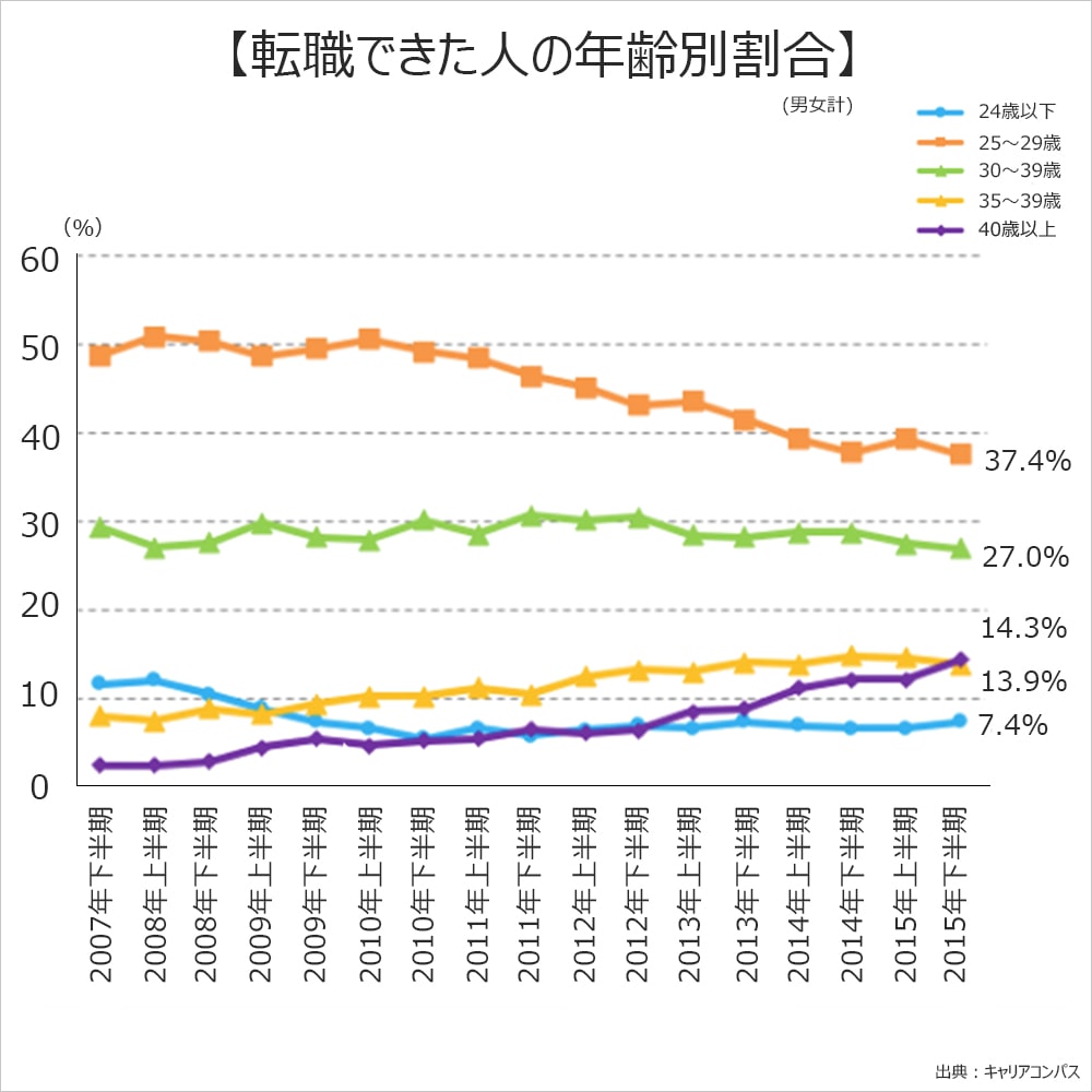 転職できた人の年齢別割合。2015年下半期。24歳以下、7.4%。25～29歳、37.4%。30～39歳、27.0%。35～39歳、13.9%。40歳以上、14.3%。