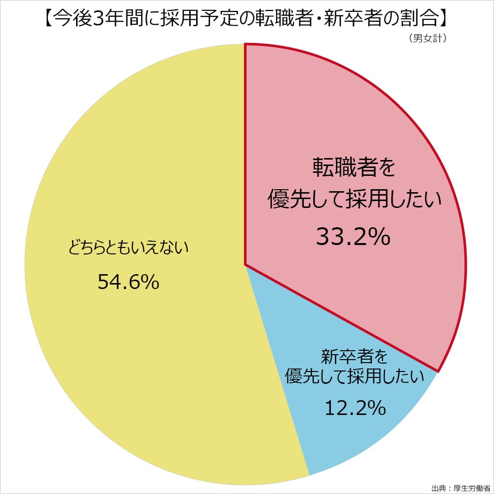 今後3年間に採用予定の転職者・新卒者の割合。転職者を優先して採用したい、33.2%。新卒者を優先して採用したい、12.2%。どちらともいえない、54.6%。