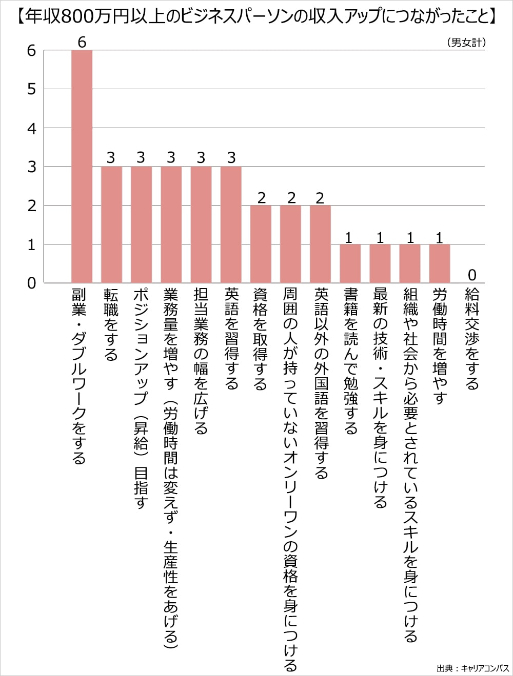 年収800万円以上のビジネスパーソンの収入アップにつながったこと。1位副業・ダブルワークをする。