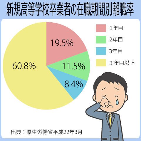 高卒から就職して1年以内に仕事を辞める人は、19.5％。2年目で11.5％。3年目で8.4％。