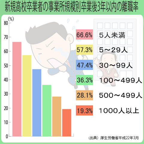 従業員が5人未満の企業に高卒者が就職すると、66.6％の人が3年以内に離職している。