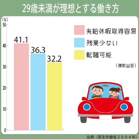 29歳未満の理想とする働き方は、有給休暇取得が容易が41.1％で1位。残業が少ないが36.3％で2位。転職可能が32.2％で3位。