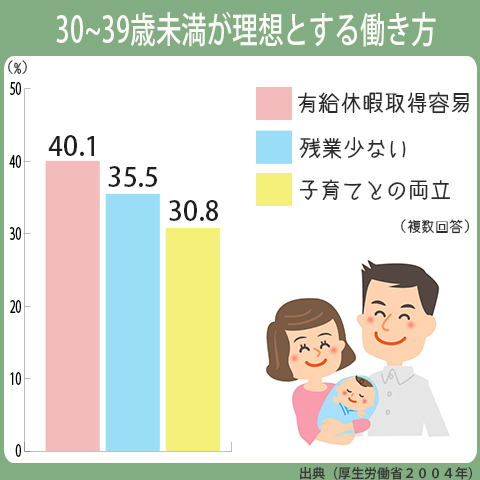 30代の人の理想的な働き方は、有給休暇取得が容易が40.1％で1位。残業少ないが35.5％で2位。子育てとの両立が30.8％で3位。