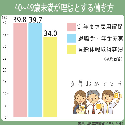 40代の人の理想とする働き方は、定年まで雇用が確保されるが39.8％で1位。退職金・年金の充実が39.7％で2位。有給休暇取得が容易が34％で3位。