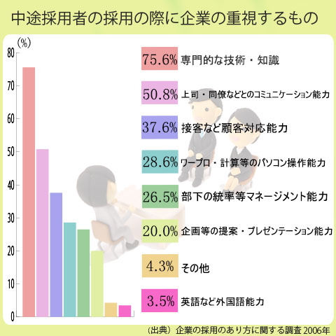 企業が中途採用で重視するのは、１位が専門的な技術・知識。２位が上司・同僚などとのコミュニケーション能力。３位は、接客など顧客対応能力。