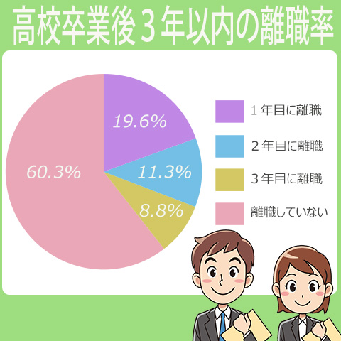 高卒者が就職後１年目に離職する人は１９．６％、２年目には１１．３％、３年目には８．８％