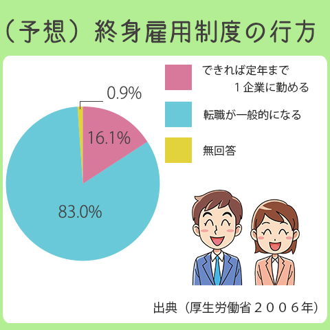 終身雇用が続くと予想する人は、16.1％。転職が一般的になると予想する人は、83％。