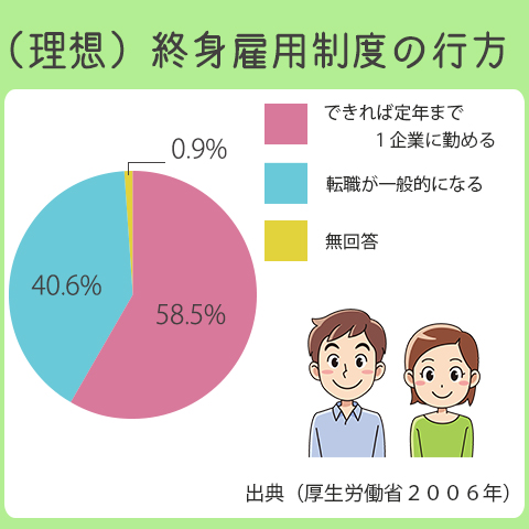 終身雇用を理想とする人は、58.5％。転職を理想とする人は、40.6％。