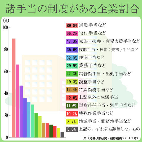 通勤手当を支払っている企業の割合は、89.8％。