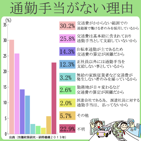 交通費がかからない通勤圏で働ける者のみを採用しているから通勤手当を支払っていない企業の割合は、３０．２％。