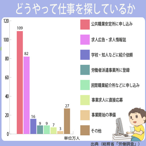 仕事を探す方法で最も多いのは公共職業安定所に申し込む。第２位は、求人広告・求人情報誌、第３位は学校・知人などに紹介依頼をする。