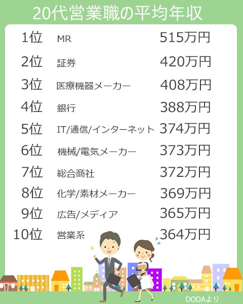 20代営業職の平均年収。1位、MR515万円。2位、証券420万円。3位、医療機器メーカー408万円。4位、銀行388万円。5位、IT/通信/インターネット374万円。6位、機械/電機メーカー。7位、総合商社372万円。8位、化学/素材メーカー。9位、広告/メディア365万円。10位、営業系364万円。