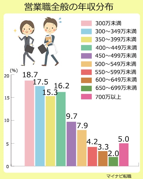 営業職全般の年収分布、300万円未満18.7%。300～349万円未満17.5％。350～399万円未満15.3%。400～449万円未満16.2%。450～499万円未満9.7%。500～549万円未満7.9%。550～599万円未満4.2%。600～649万円未満3.3%。650～699万円未満2.0%。700万円以上5.0％。