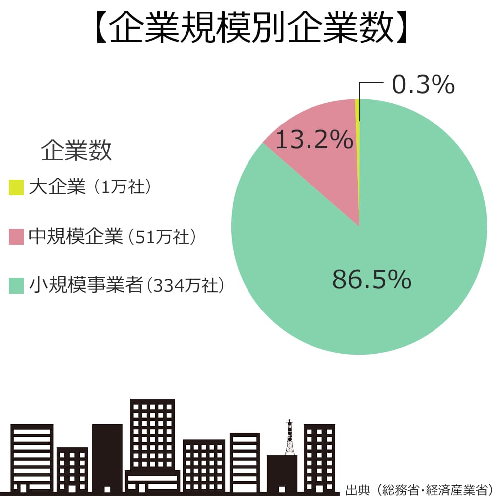 企業規模別の企業数の割合は、大企業が0.3％。中規模企業が13.2％。小規模企業が86.5％。