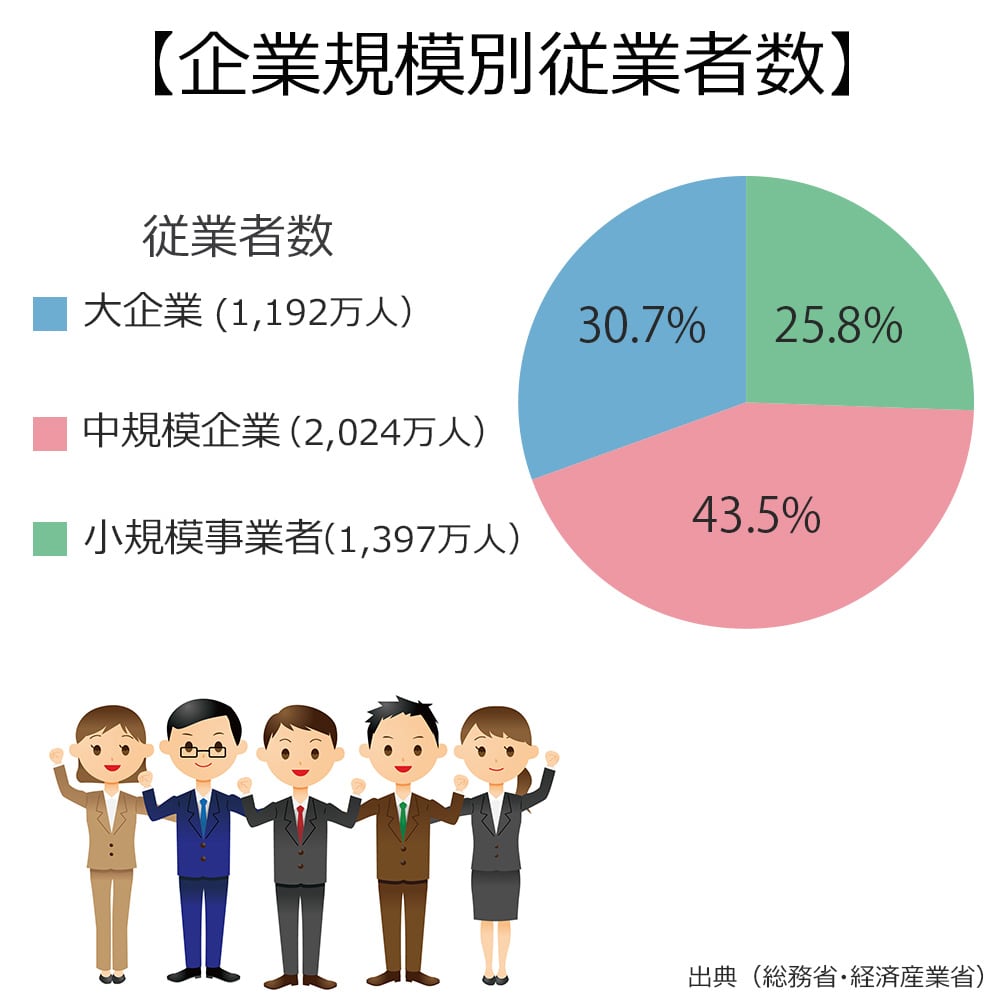 企業規模別の従業員数の割合は、大企業が30.7％。中規模企業が43.5％。小規模企業が25.8％。