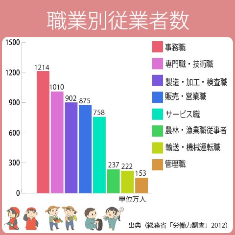 職業別の従業員数は、事務職が1214万人。専門職・技術職が1010万人。製造・加工・検査職が902万人。販売・営業職が875万人。サービス職が758万人。農林・漁業職従事者が237万人。輸送・機械運転職が222万人。管理職が153万人。