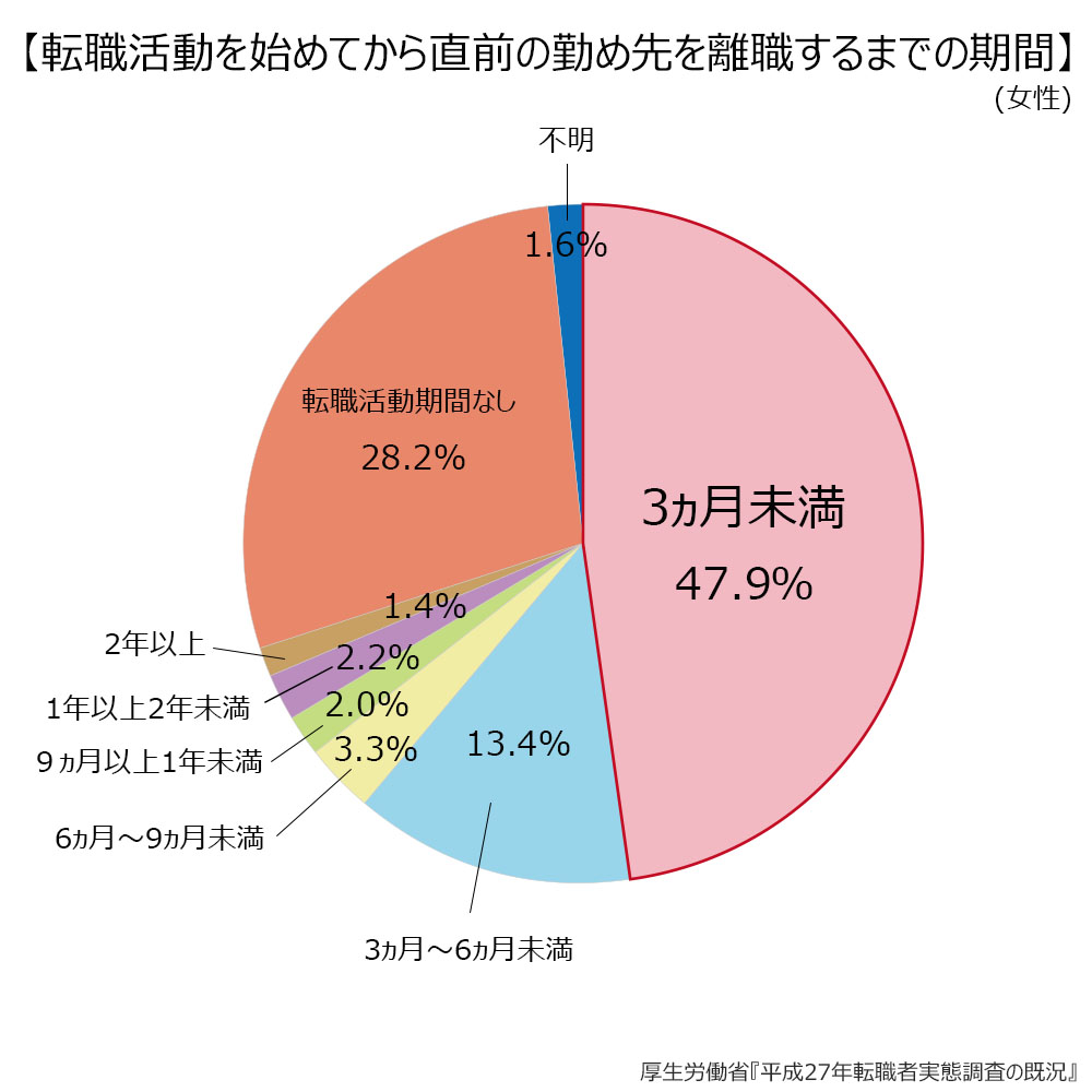 転職活動を始めてから、直前の勤め先を離職するまでの期間。3か月未満47.9%。3か月～6か月未満13.4%。6か月～9か月未満3.3%。9か月以上1年未満2.0%。1年以上2年未満2.2%。2年以上1.4%。転職活動期間なし28.2%。不明1.6%。