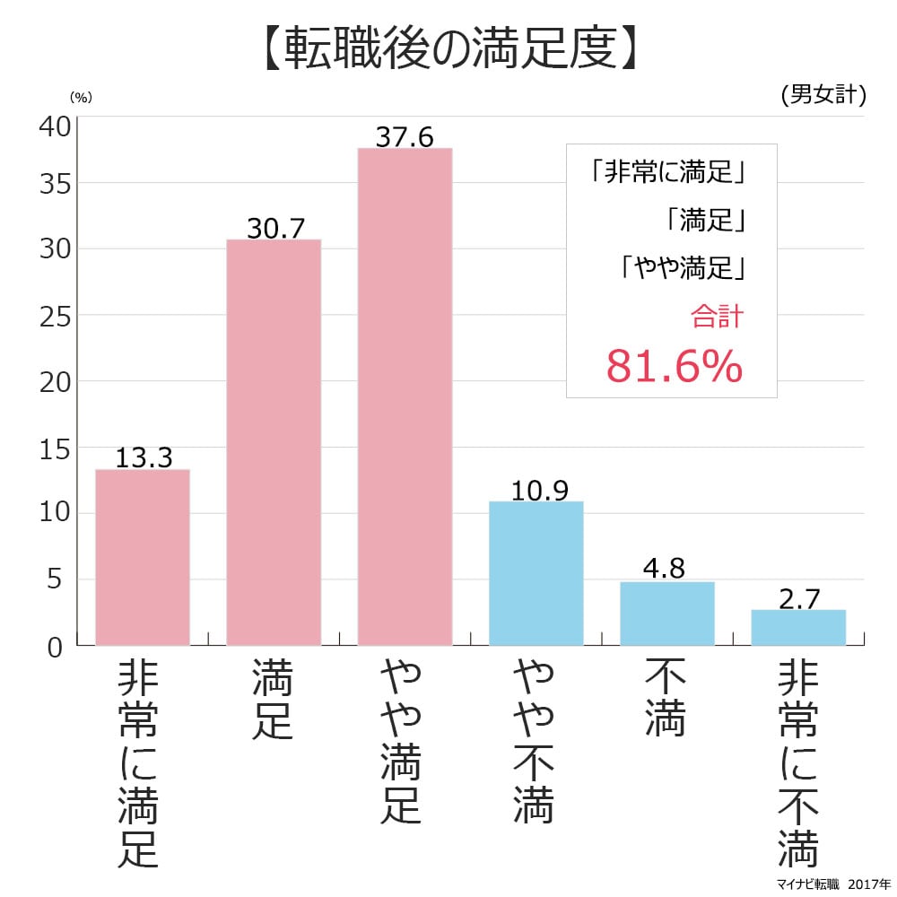 転職後の満足度。非常に満足13.3%。満足30.7%。やや満足37.6%。やや不満10.9％。不満4.8%。非常に不満2.7%。