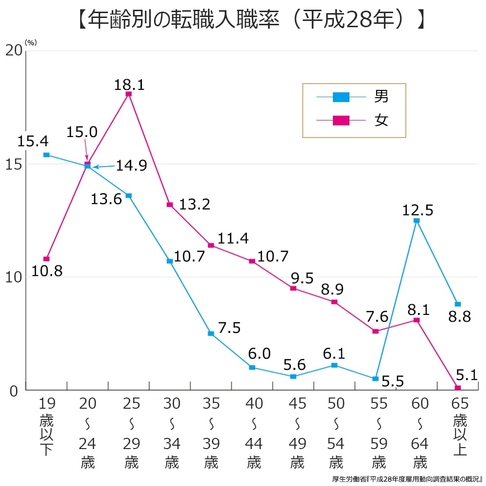 年齢別の転職入職者率（平成28年）。19歳以下、男性15.4%、女性10.8%。20～24歳、男性14.9%、女性15.0％。25～29歳、男性13.6％、女性18.1%。30～34歳、男性10.7%、女性13.2%。35～39歳、男性7.5%、女性11.4%。40～44歳、男性6.0%、女性10.7%。45～49歳、男性5.6%、女性9.5%。50～54歳、男性6.1%。女性8.9%。55～59歳、男性5.5％。女性7.6%。60～64歳、男性12.5%。女性8.1%。65歳以上、男性8.8%。女性5.1%。