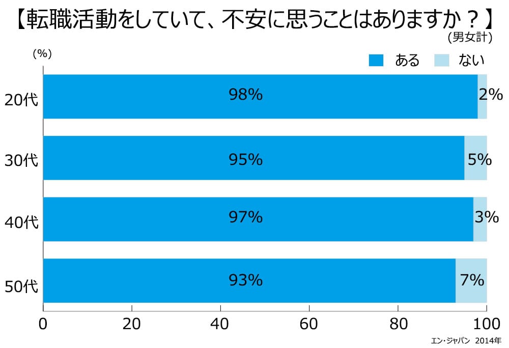 転職活動をしていて、不安に思うことはありますか？20代ある98％。ない2％。30代ある95％。ない5％。40代97％。ない3%。50代93％。ない7％。