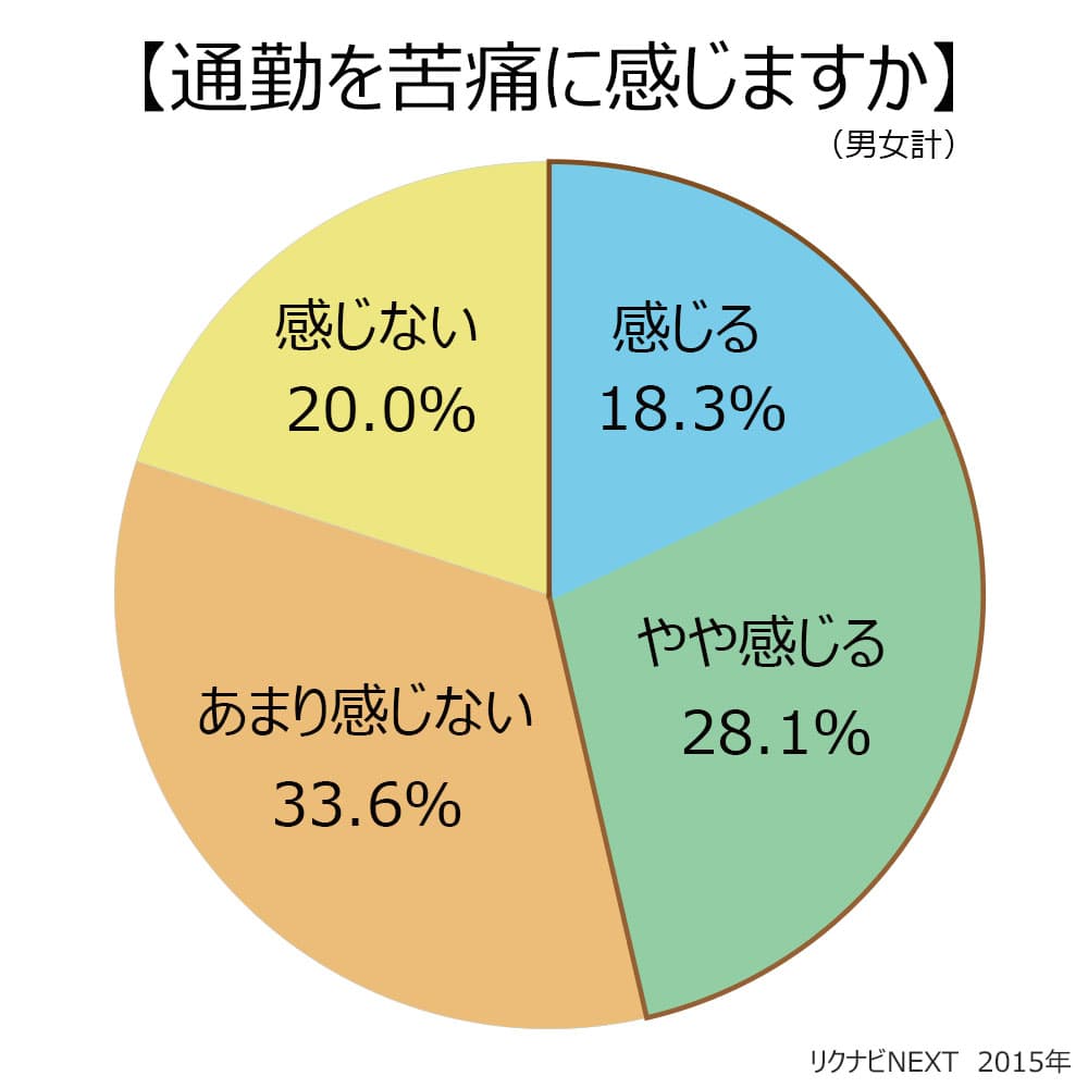 通勤を苦痛に感じますか？感じる18.3%。やや感じる28.1%。あまり感じない33.6%。感じない20.0%。