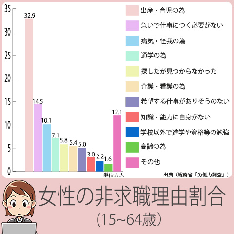 女性の非求職理由の一位は出産、育児で32.9％。介護、看護は6位で5.4％。