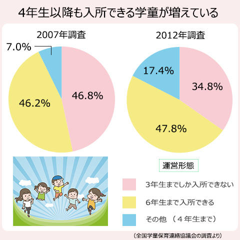 ４年生以降も入所できる学童が、２００７年の５３．２％から、２０１２年には６５．２％に増えている。