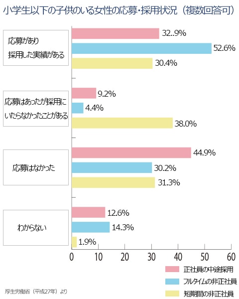 小学生以下の子供のいる女性の応募・採用状況（複数回答可）のグラフ。応募があり、採用した実績がある、正社員の中途採用32.9%。フルタイムの中途採用52.6%。短期間の非正規社員30.4%。応募はなかった。正社員の中途採用44.9%。フルタイムの非正規社員30.2%。短期間の非正社員31.3%。