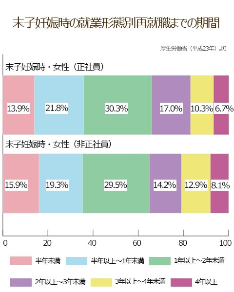 末子妊娠時の就業形態別再就職までの期間のグラフ。正社員の場合。半年未満13.9%、半年以上～1年未満21.8%、1年以上～2年未満30.3%、2年以上～3年未満17.0%、3年以上～4年未満10.3%、4年以上6.7%。