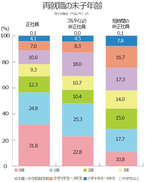 再就職の末子年齢。正社員の場合。0歳、31.8%。1歳、24.8%。2歳、12.3%。3歳、9.3%。4歳～小学校就学前、10.6%。少額1年生～3年生、7.0%。小学4年生～6年生、4.1%。中学生以上、0.1%。短時間の非正社員の場合。0歳、10.8%。1歳、17.7%。2歳、15.6%。3歳、14.0%。4歳～小学校就学前、17.3%。少額1年生～3年生、16.7%。小学4年生～6年生、7.8%。中学生以上、0.1%