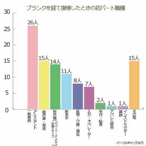 ブランクを経て復帰した時の初パート職種。一般事務・アシスタント、26人。軽作業・製造、15人。販売職（デパート・コンビニ、店舗スタッフ）、14人。飲食系、11人。医療・介護・福祉、8人。入力・オペレーター、7人。受付・秘書、2人。アパレル販売、1人。インストラクター・講師、1人。その他、15人。