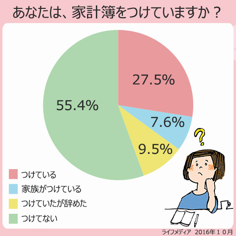 あなたは家計簿をつけていますか？のアンケート結果。つけている、27.5%、家族がつけている、7.6%、つけていたが辞めた、9.5%、つけていない、55.4%