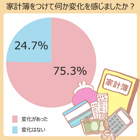 家計簿をつけて何か変化がありましたか？変化があった、75.3%、変化はない、24.7%。