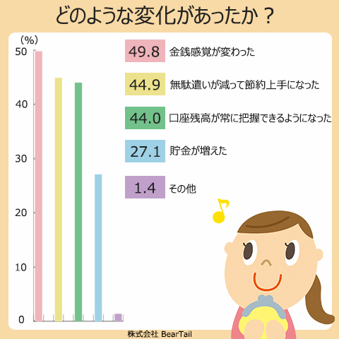 家計簿をつけてどのような変化があったか？金銭感覚が変わった、49.8%、無駄遣いが減って節約上手になった、44.9%、口座残高が常に把握できるようになった、44.0%、貯金が増えた、27.1%、その他、1.4%。