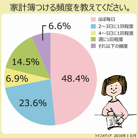 家計簿をつける頻度を教えてください。ほぼ毎日、48.4%、2～3日に1回程度、23.6%。4～5日に1回程度、6.9%。週に1回程度、14.5%。それ以下の頻度、6.6%。