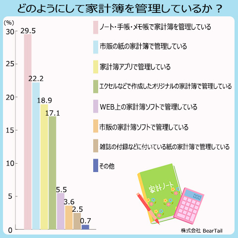 どのように家計簿を管理していますか？ノート、手帳、メモ帳で管理している、29.5%。市販の紙の家計簿で管理している、22.2%。家計簿アプリで管理している、18.9%。エクセルなどで作成したオリジナルの家計簿で管理している、17.1%。WEB上の家計簿ソフトで管理している、5.5%。市販の家計簿ソフトで管理している、3.6%。雑誌の付録などについている紙の家計簿で管理している、2.5%。その他、0.7%。