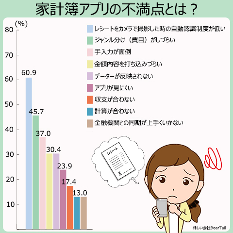 家計簿アプリの不満点はどこ？レシートをカメラで撮影した時の自動認識精度が低い、60.9%。ジャンル分け（費目）がしづらい、45.7%。手入力が面倒、37.0%。金額内容を打ち込みづらい、30.4%。データが反映されない、30.4%。アプリが見にくい、23.9%。収支が合わない、17.4%。計算が合わない、13.0%。金融機関との同期が上手くいかない、13.0%。