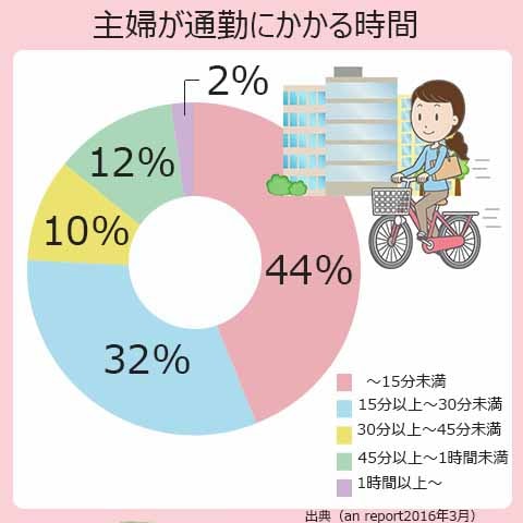 主婦が通勤にかかる時間は、15分未満が44％。15～30分未満が32％。30分以上～45分未満が10％。45分以上～1時間未満が12％。1時間以上が2％。