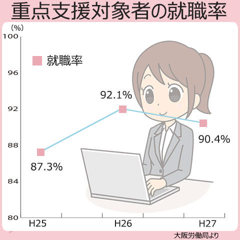 大阪全体での重点支援対象者の就職率は、平成27年度で90.4％。毎年90％近くの就職率になっている。