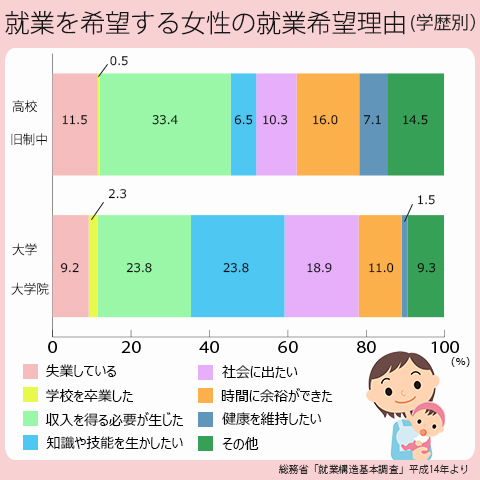 収入を得る必要が生じたから再就職する主婦は高卒、大卒共に多い。大卒はそれに加えて、知識や技能を生かしたいという理由も多い。