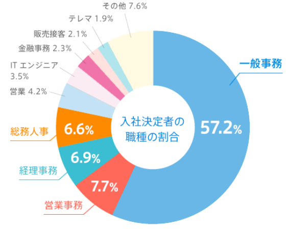 リクルートスタッフィングの紹介予定派遣で多いのは、一般事務で57.2％。次が営業事務の7.7％。次が経理事務の6.9％となっています。