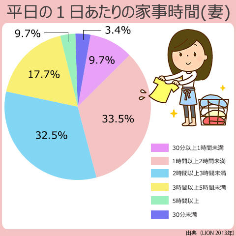 女性が家事に費やす時間で一番多いのは１時間以上２時間以下。