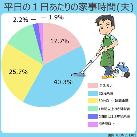 男性が家事に費やす時間で一番多いのは、３０分未満。