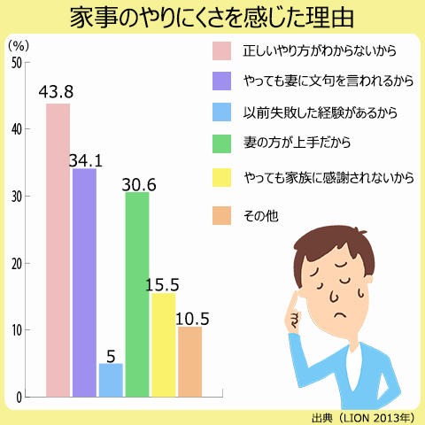 男性が家事のやりにくさを感じるのは、家事のやり方がわからないからが最も多い。